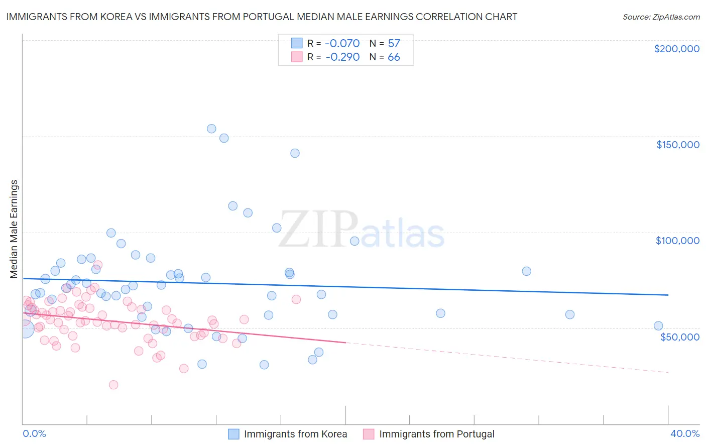 Immigrants from Korea vs Immigrants from Portugal Median Male Earnings
