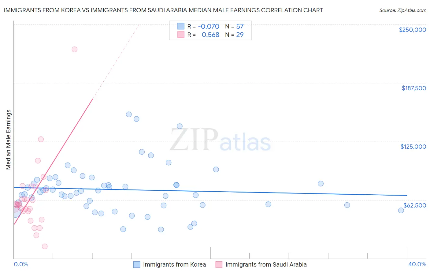 Immigrants from Korea vs Immigrants from Saudi Arabia Median Male Earnings