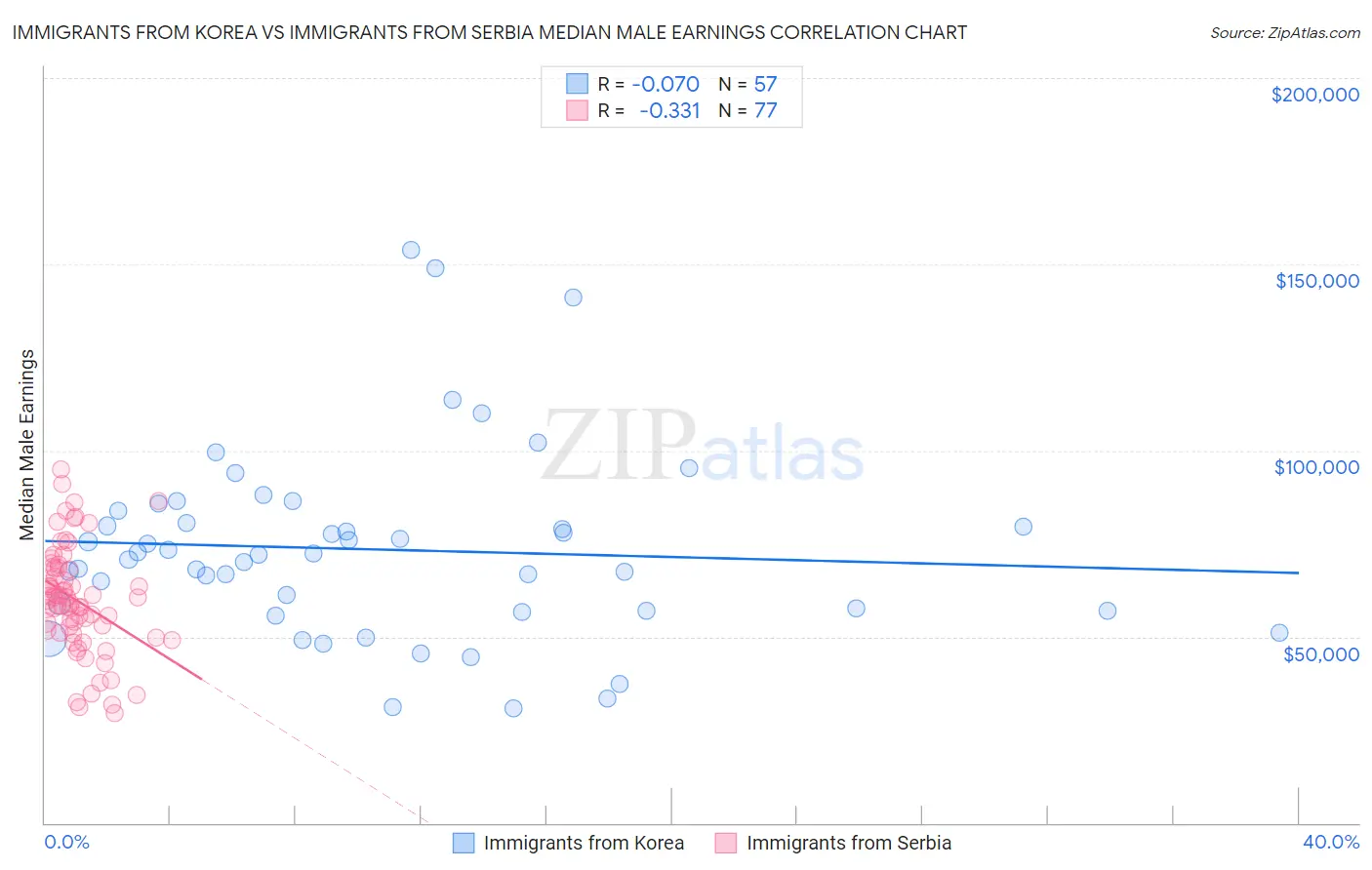 Immigrants from Korea vs Immigrants from Serbia Median Male Earnings