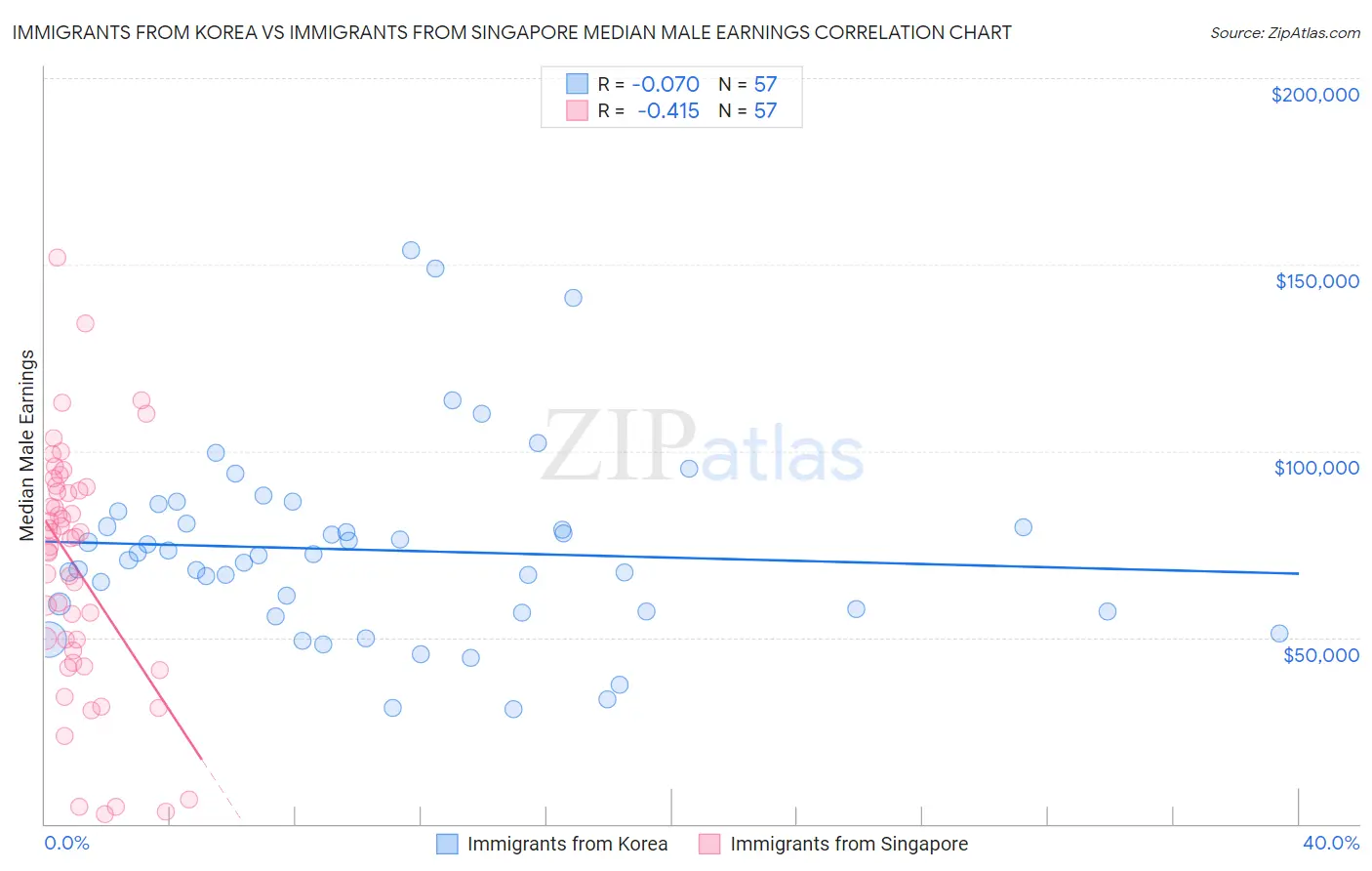 Immigrants from Korea vs Immigrants from Singapore Median Male Earnings