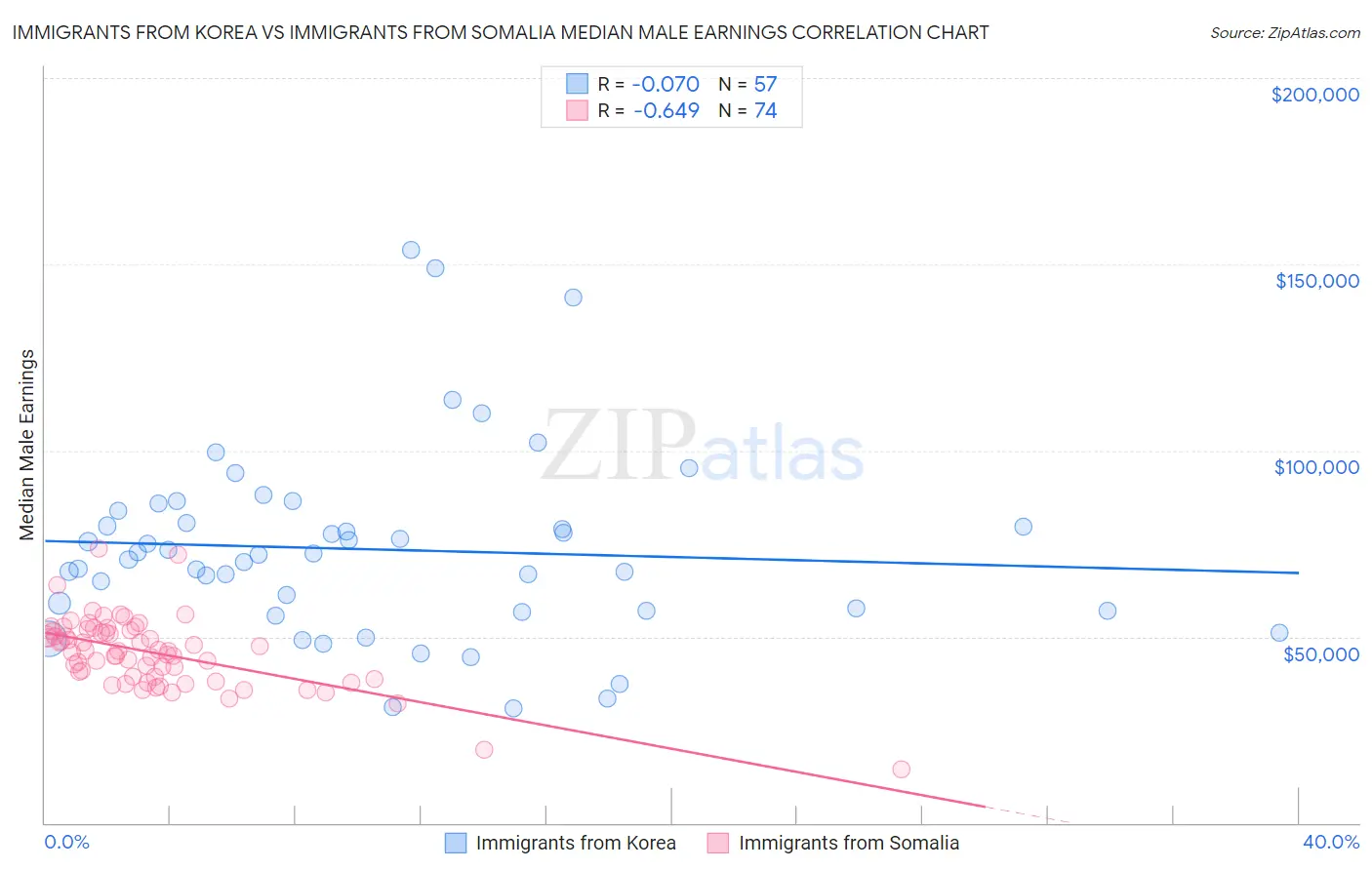 Immigrants from Korea vs Immigrants from Somalia Median Male Earnings