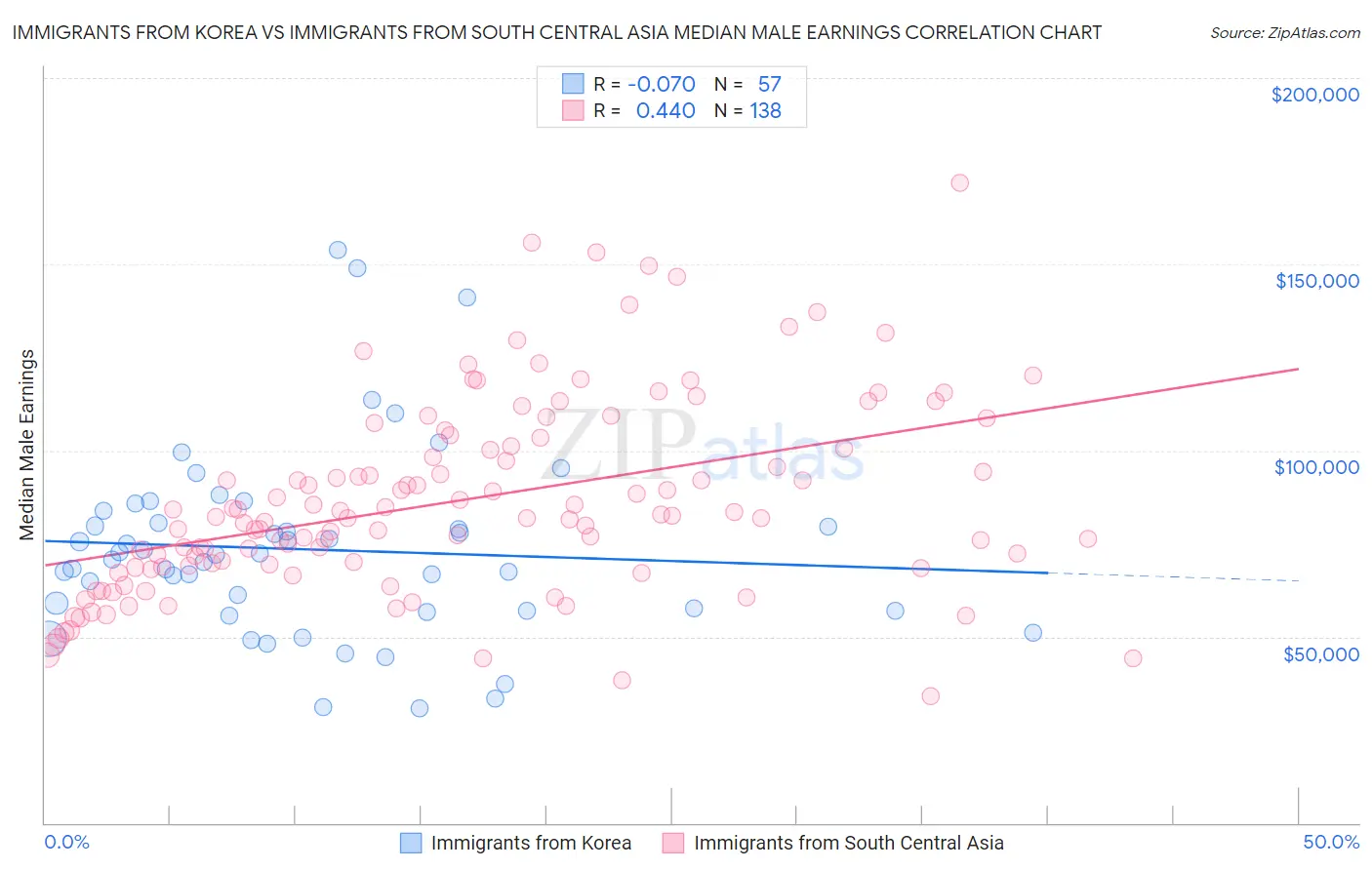 Immigrants from Korea vs Immigrants from South Central Asia Median Male Earnings