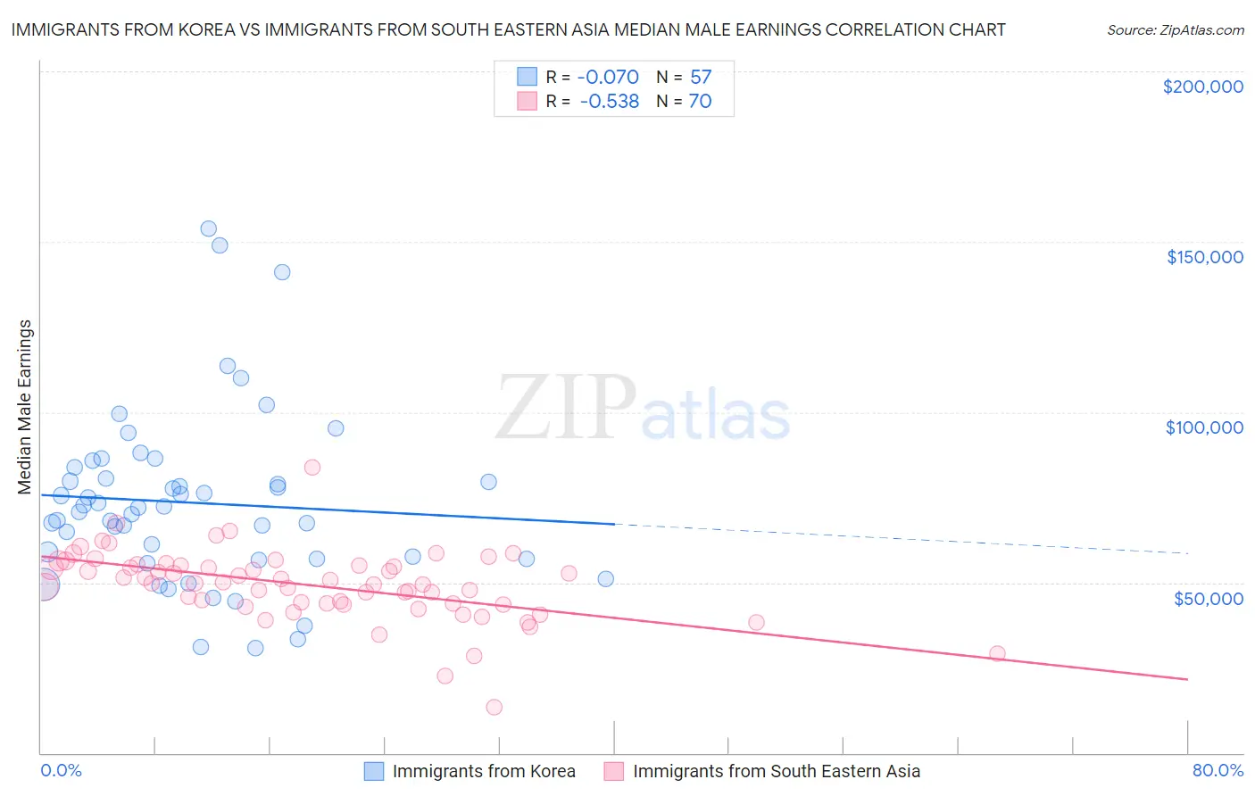 Immigrants from Korea vs Immigrants from South Eastern Asia Median Male Earnings