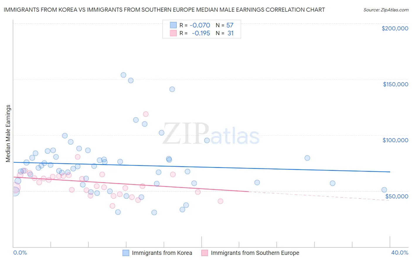 Immigrants from Korea vs Immigrants from Southern Europe Median Male Earnings