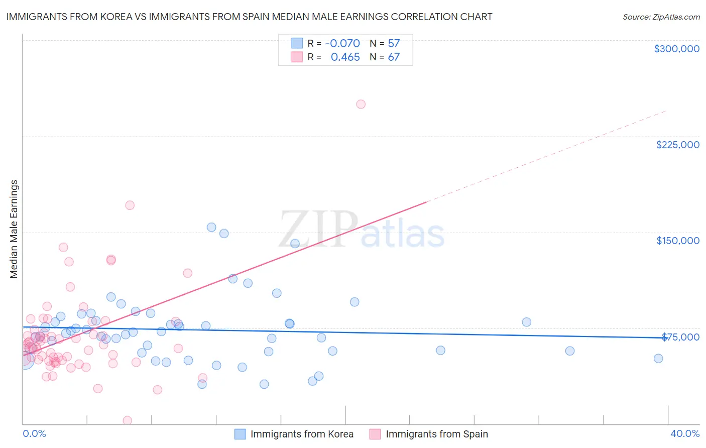 Immigrants from Korea vs Immigrants from Spain Median Male Earnings