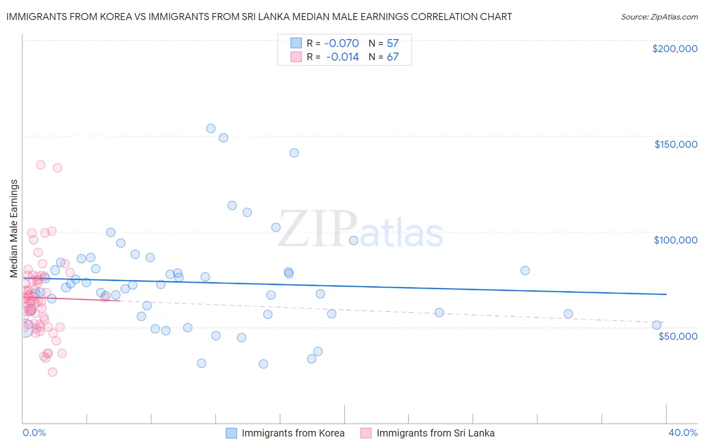 Immigrants from Korea vs Immigrants from Sri Lanka Median Male Earnings