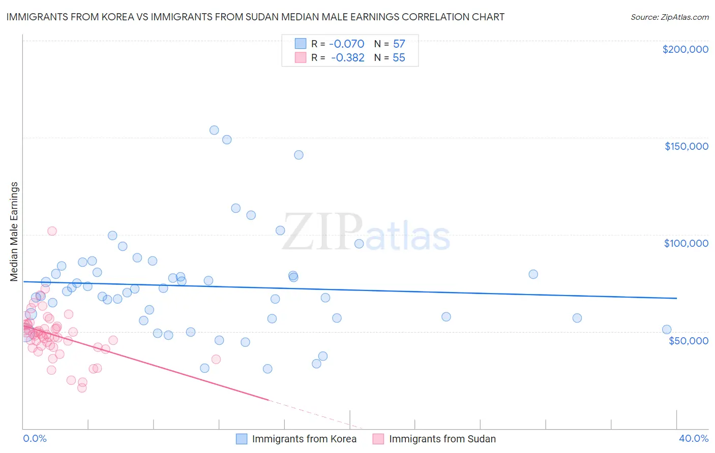 Immigrants from Korea vs Immigrants from Sudan Median Male Earnings