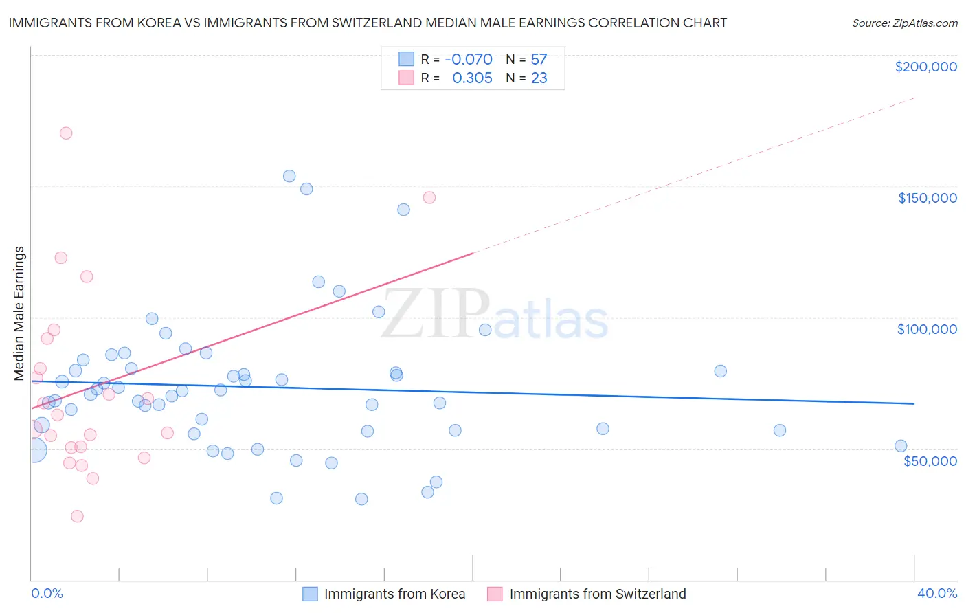Immigrants from Korea vs Immigrants from Switzerland Median Male Earnings