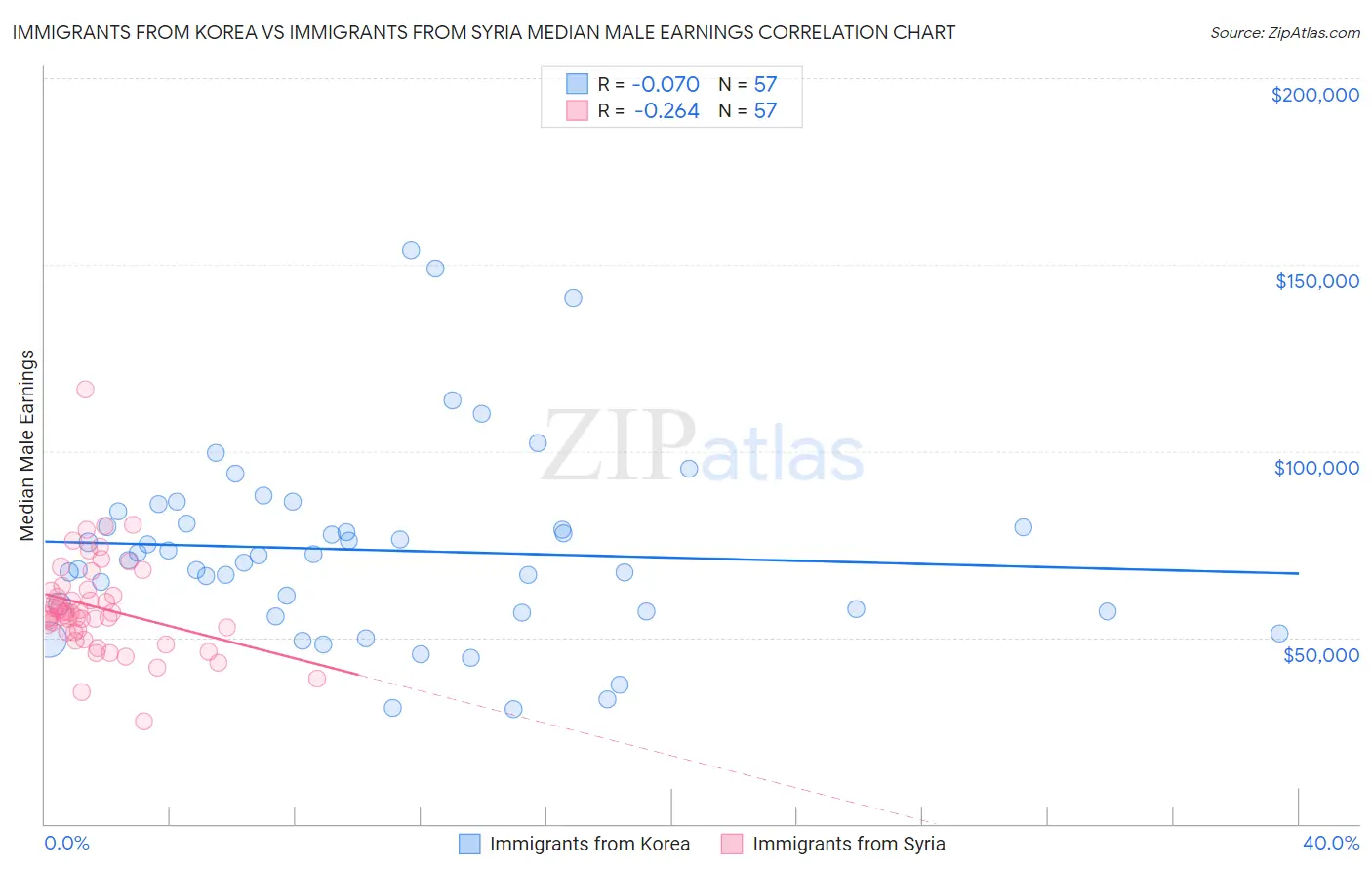 Immigrants from Korea vs Immigrants from Syria Median Male Earnings