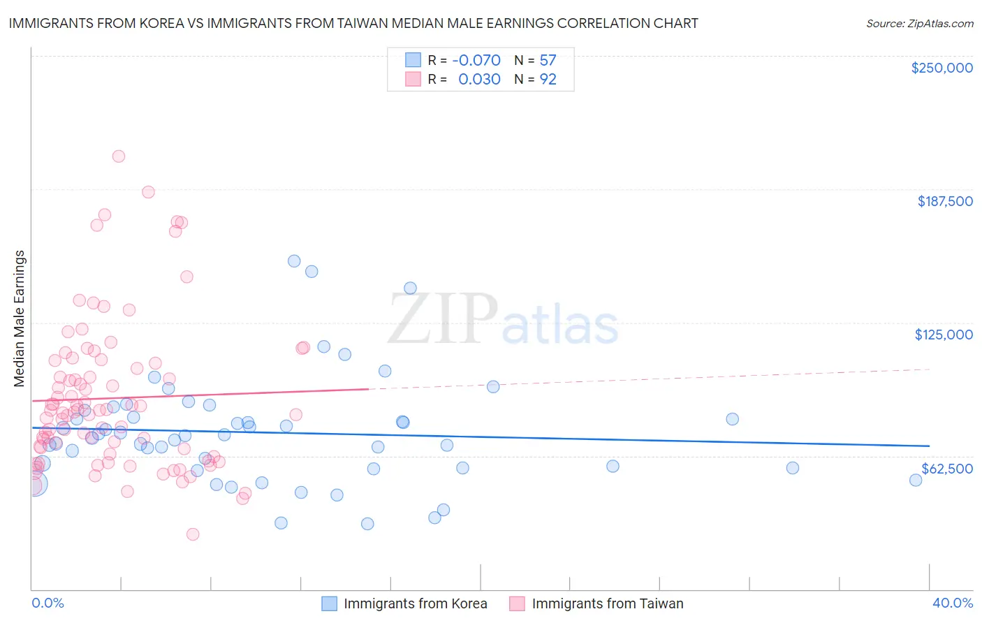 Immigrants from Korea vs Immigrants from Taiwan Median Male Earnings