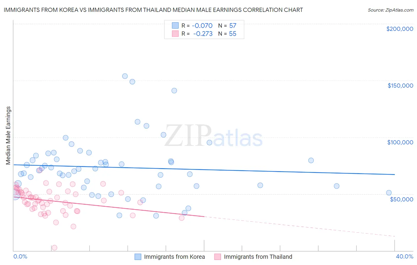 Immigrants from Korea vs Immigrants from Thailand Median Male Earnings