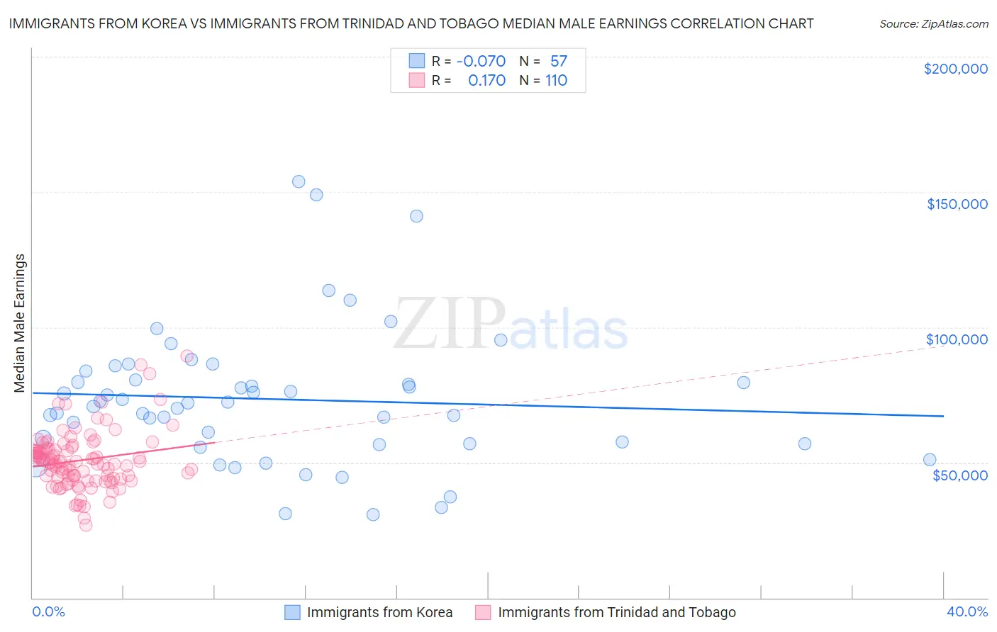 Immigrants from Korea vs Immigrants from Trinidad and Tobago Median Male Earnings
