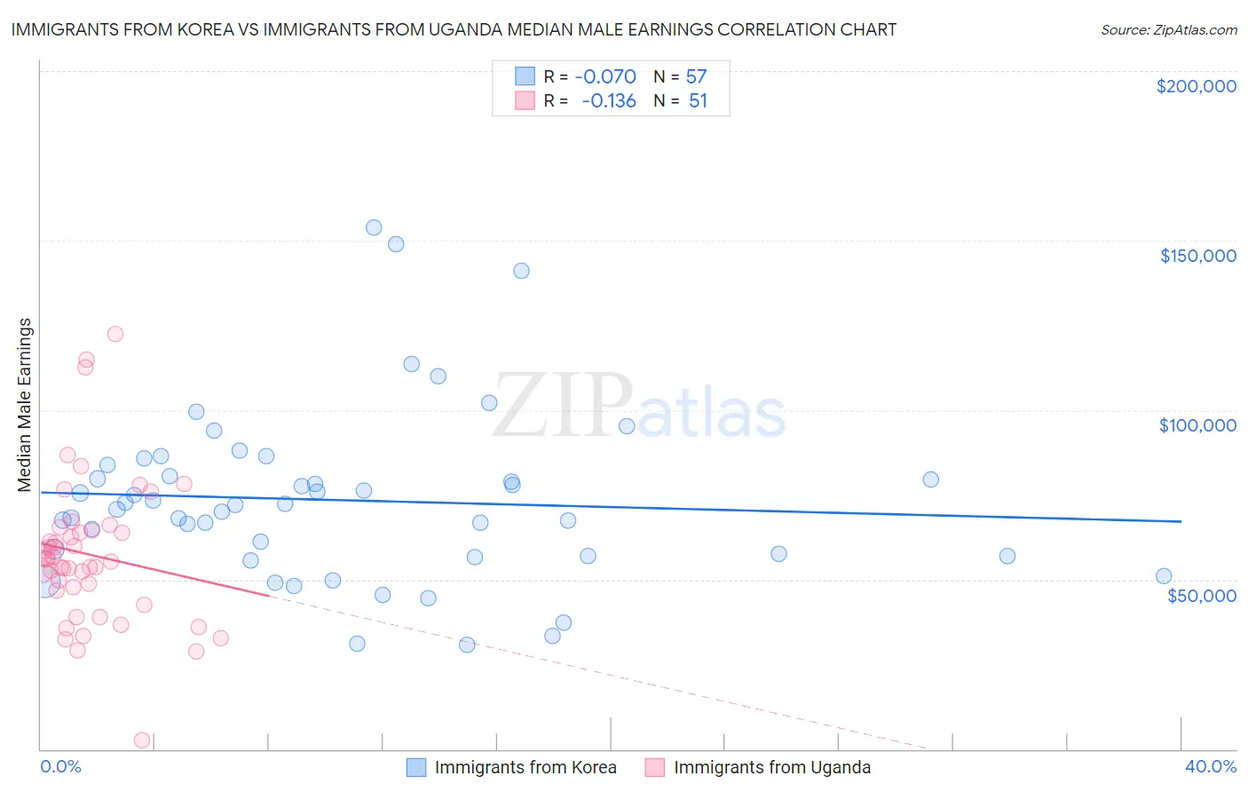 Immigrants from Korea vs Immigrants from Uganda Median Male Earnings