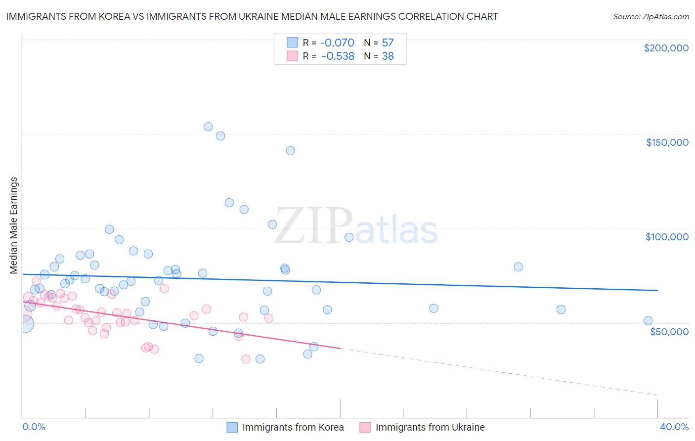 Immigrants from Korea vs Immigrants from Ukraine Median Male Earnings
