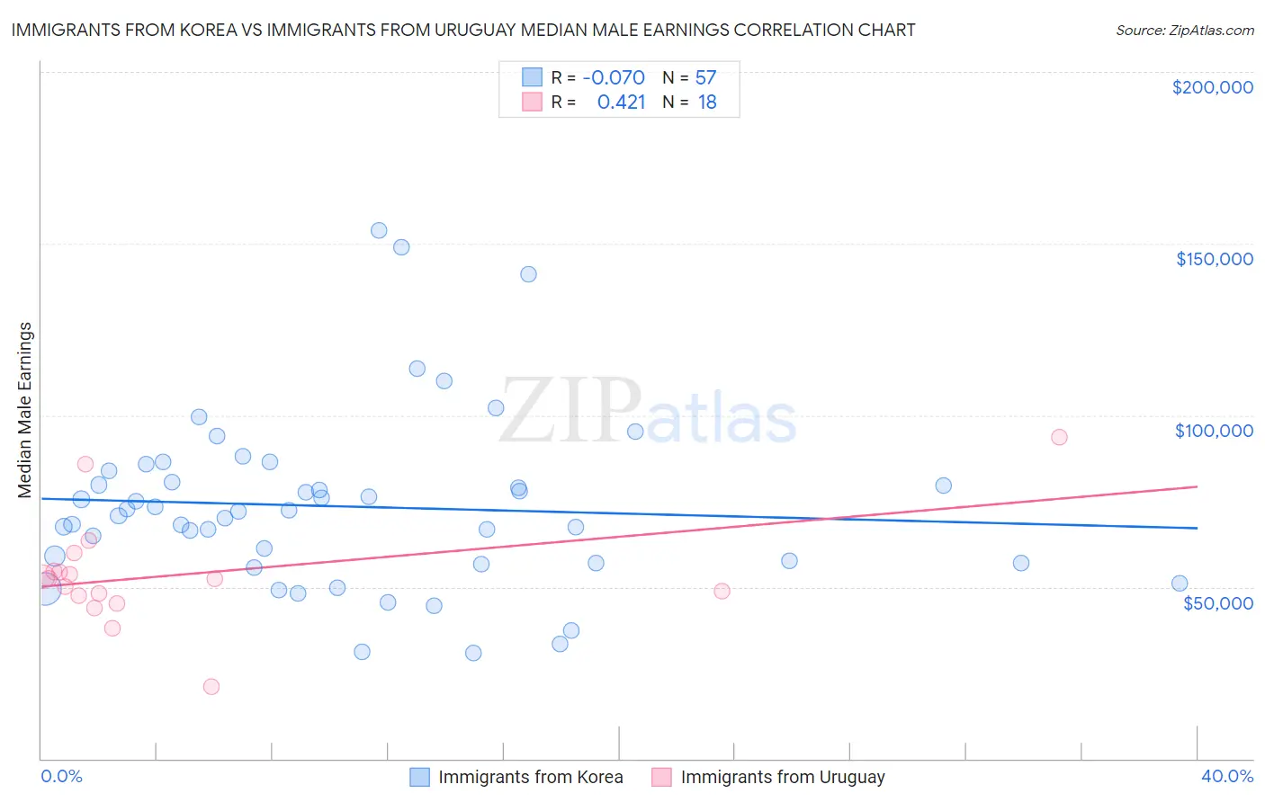 Immigrants from Korea vs Immigrants from Uruguay Median Male Earnings