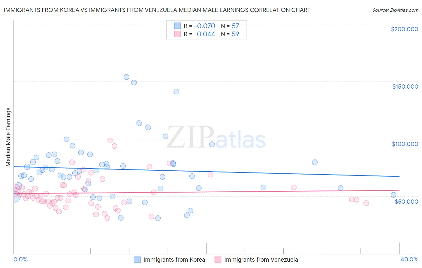 Immigrants from Korea vs Immigrants from Venezuela Median Male Earnings