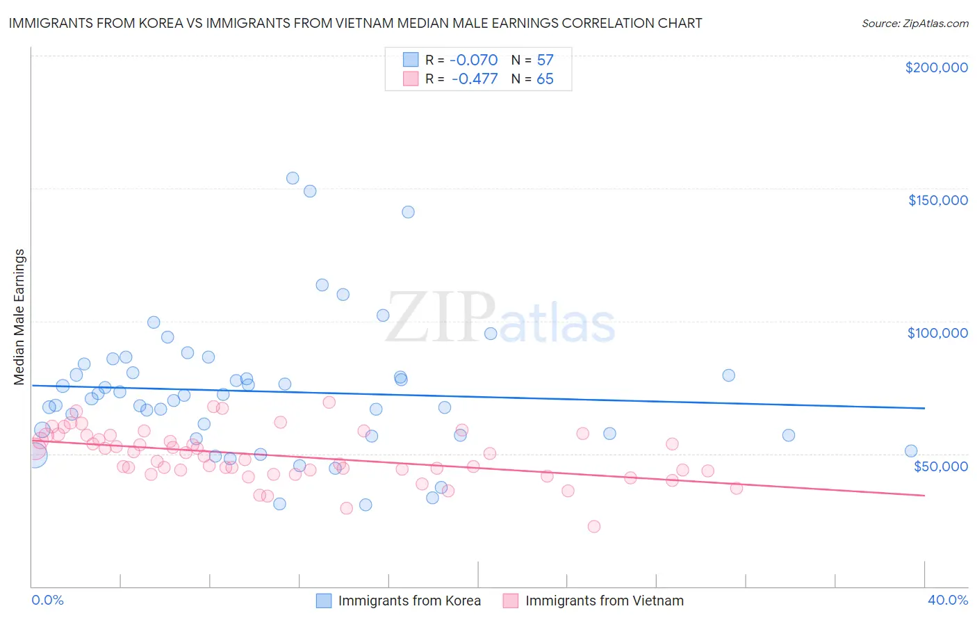 Immigrants from Korea vs Immigrants from Vietnam Median Male Earnings