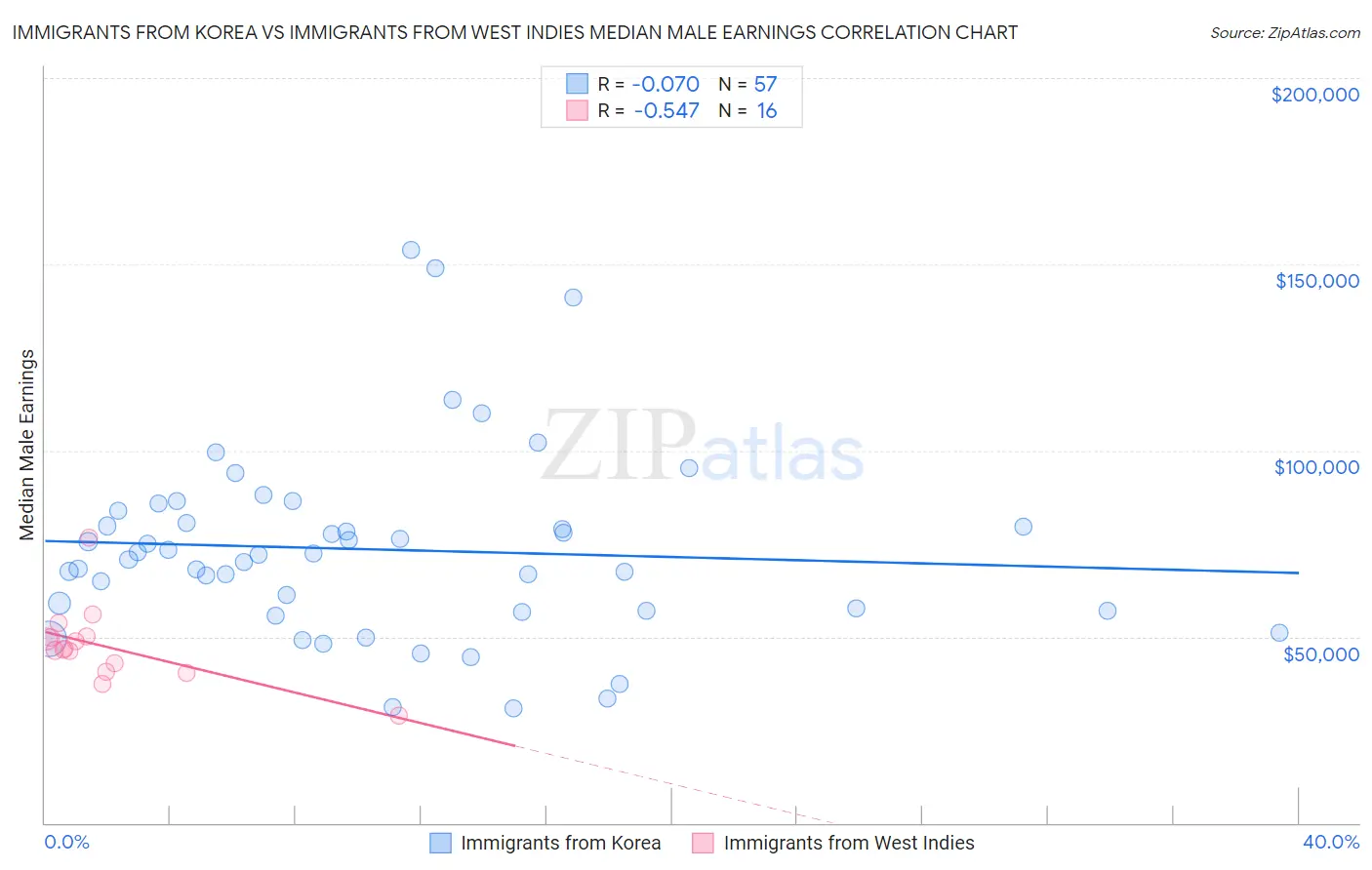 Immigrants from Korea vs Immigrants from West Indies Median Male Earnings