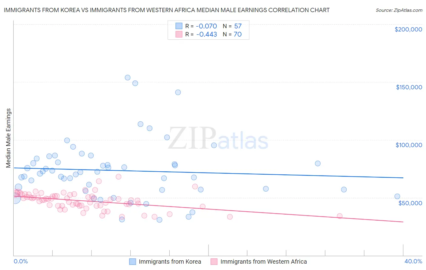 Immigrants from Korea vs Immigrants from Western Africa Median Male Earnings