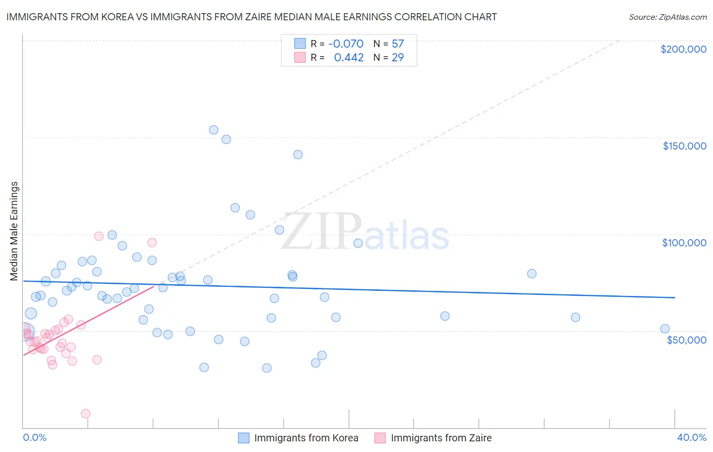 Immigrants from Korea vs Immigrants from Zaire Median Male Earnings