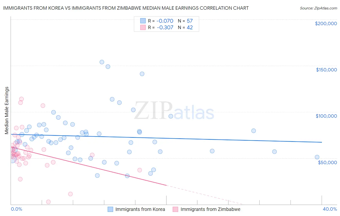 Immigrants from Korea vs Immigrants from Zimbabwe Median Male Earnings