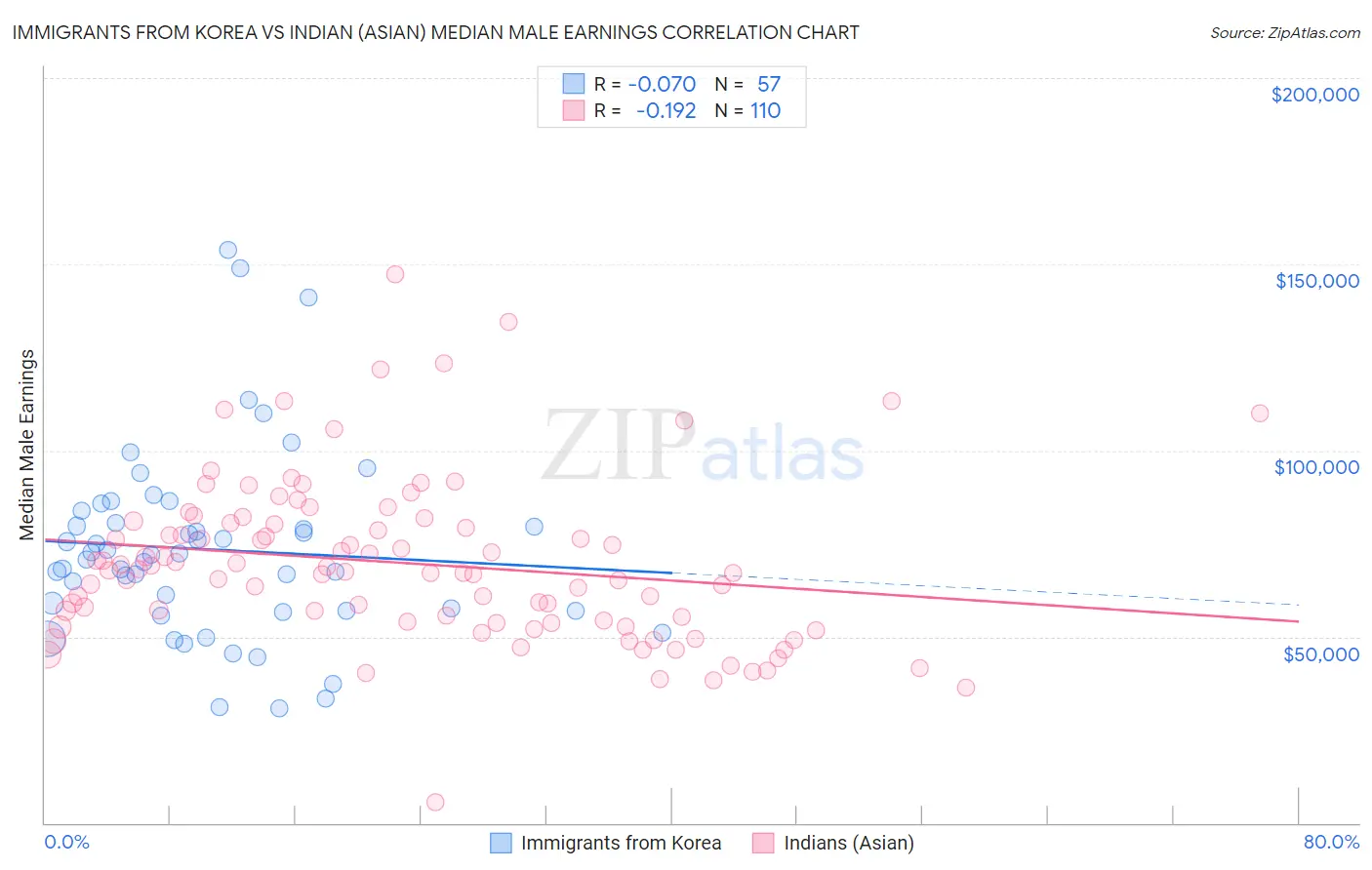 Immigrants from Korea vs Indian (Asian) Median Male Earnings