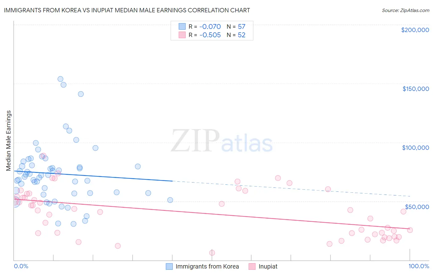 Immigrants from Korea vs Inupiat Median Male Earnings