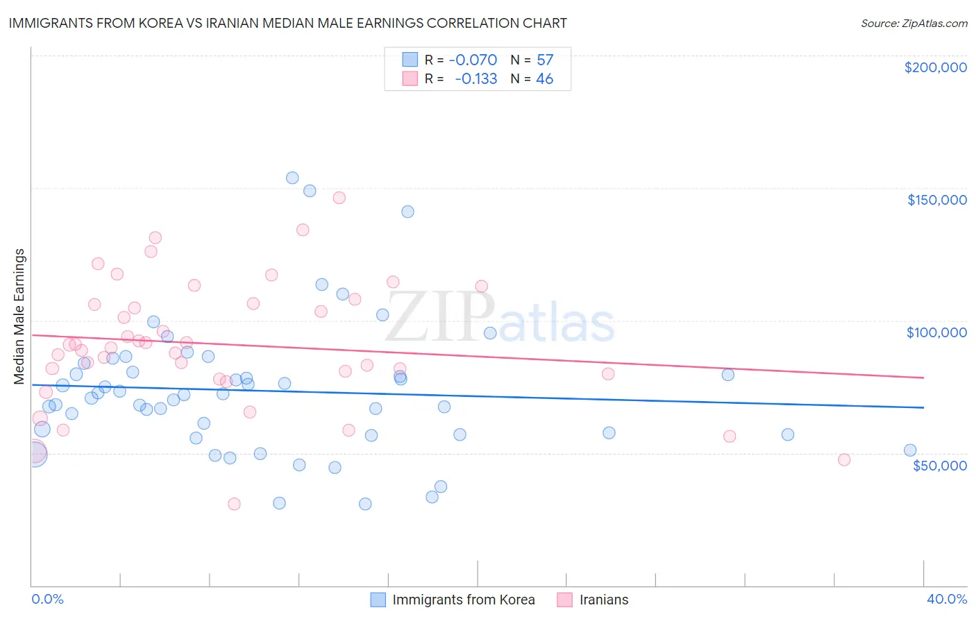 Immigrants from Korea vs Iranian Median Male Earnings