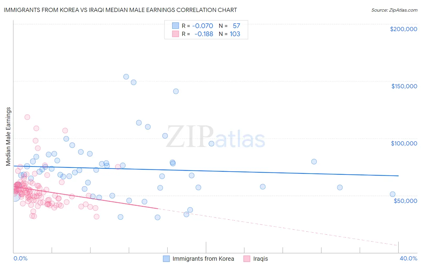 Immigrants from Korea vs Iraqi Median Male Earnings