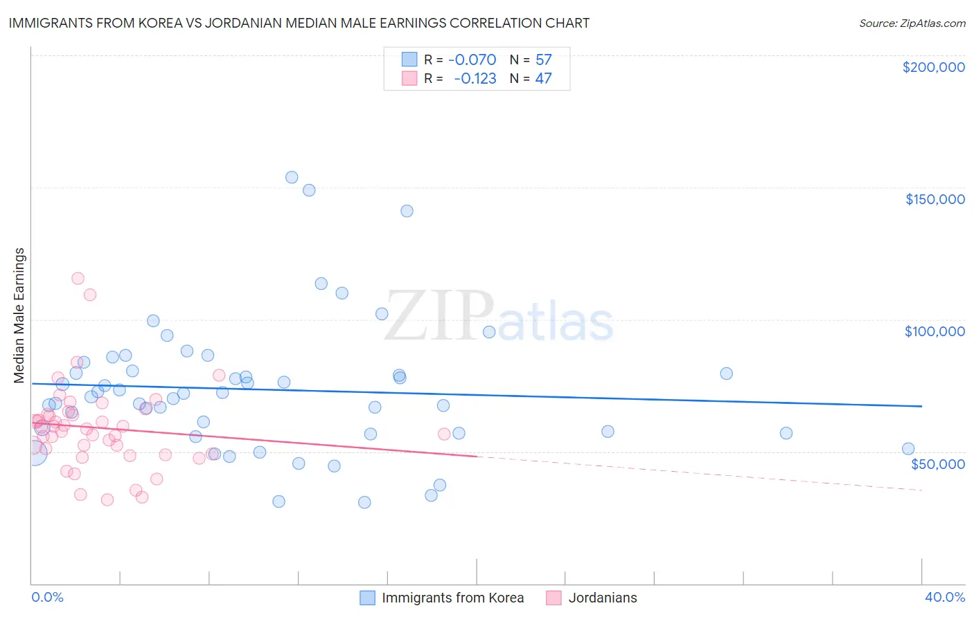 Immigrants from Korea vs Jordanian Median Male Earnings