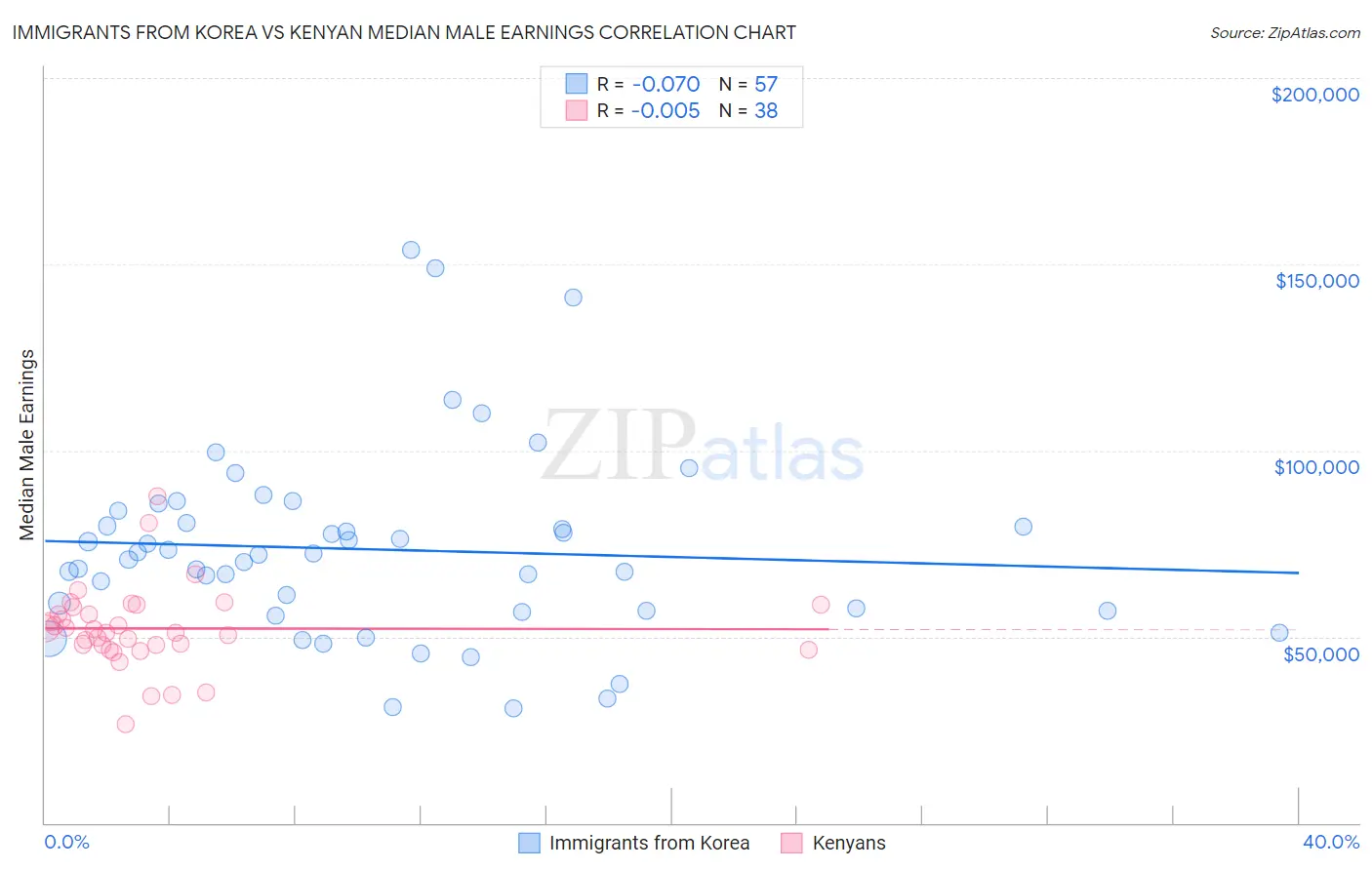 Immigrants from Korea vs Kenyan Median Male Earnings