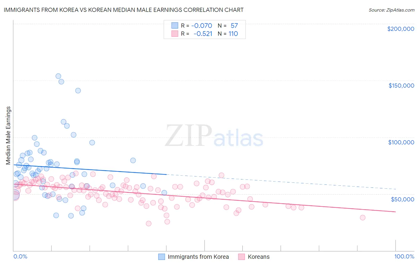 Immigrants from Korea vs Korean Median Male Earnings