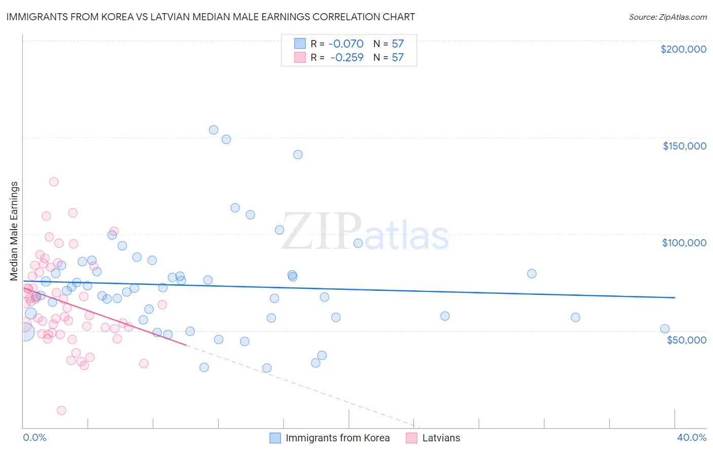 Immigrants from Korea vs Latvian Median Male Earnings