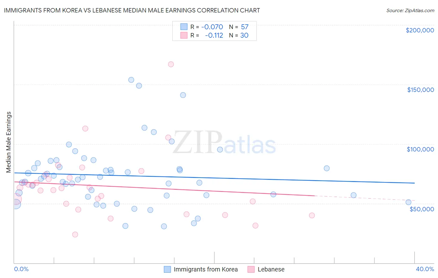 Immigrants from Korea vs Lebanese Median Male Earnings