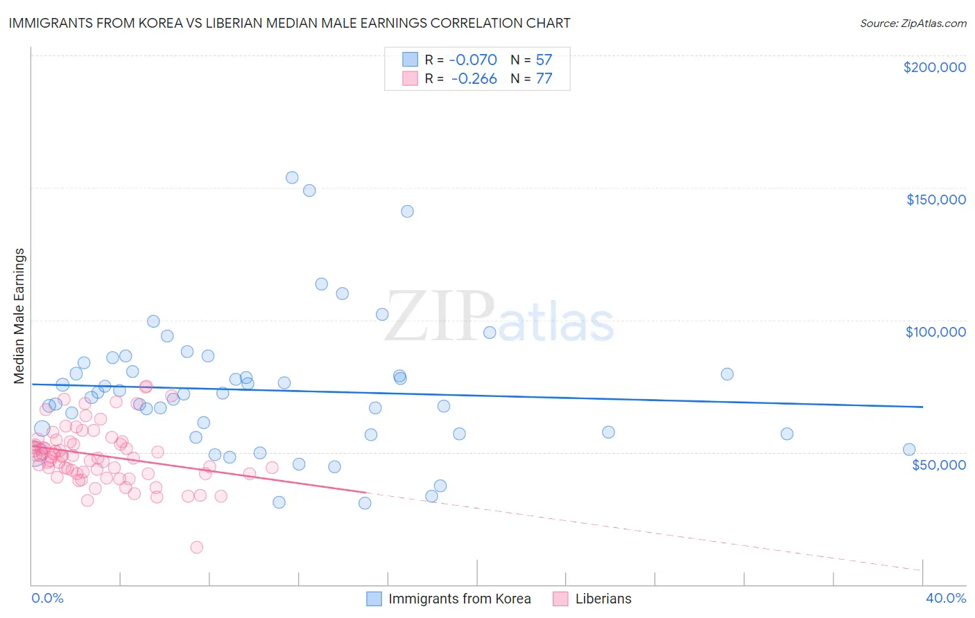 Immigrants from Korea vs Liberian Median Male Earnings