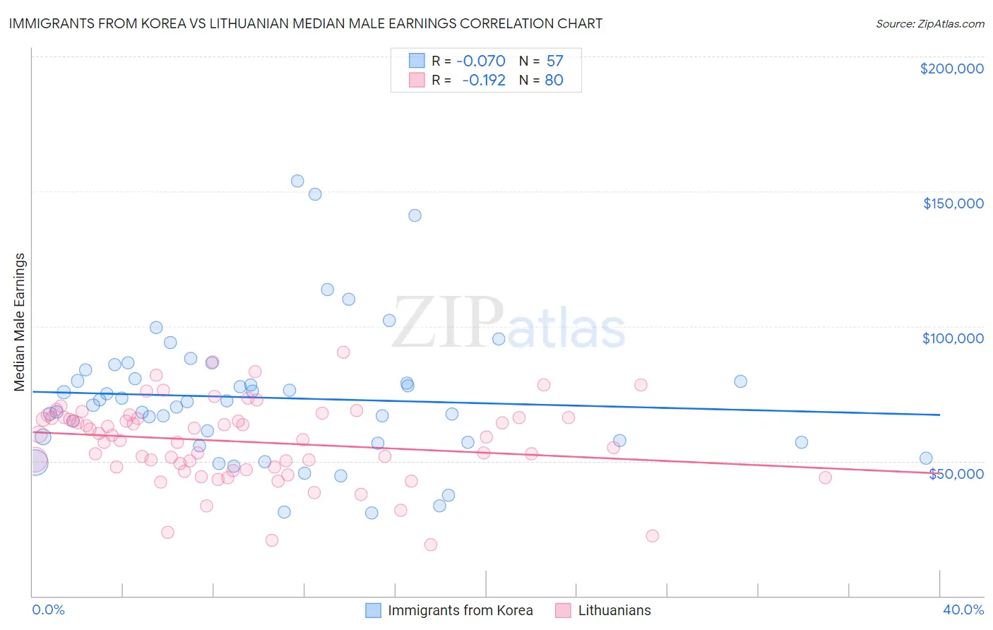 Immigrants from Korea vs Lithuanian Median Male Earnings