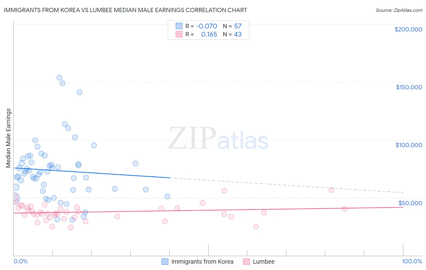 Immigrants from Korea vs Lumbee Median Male Earnings