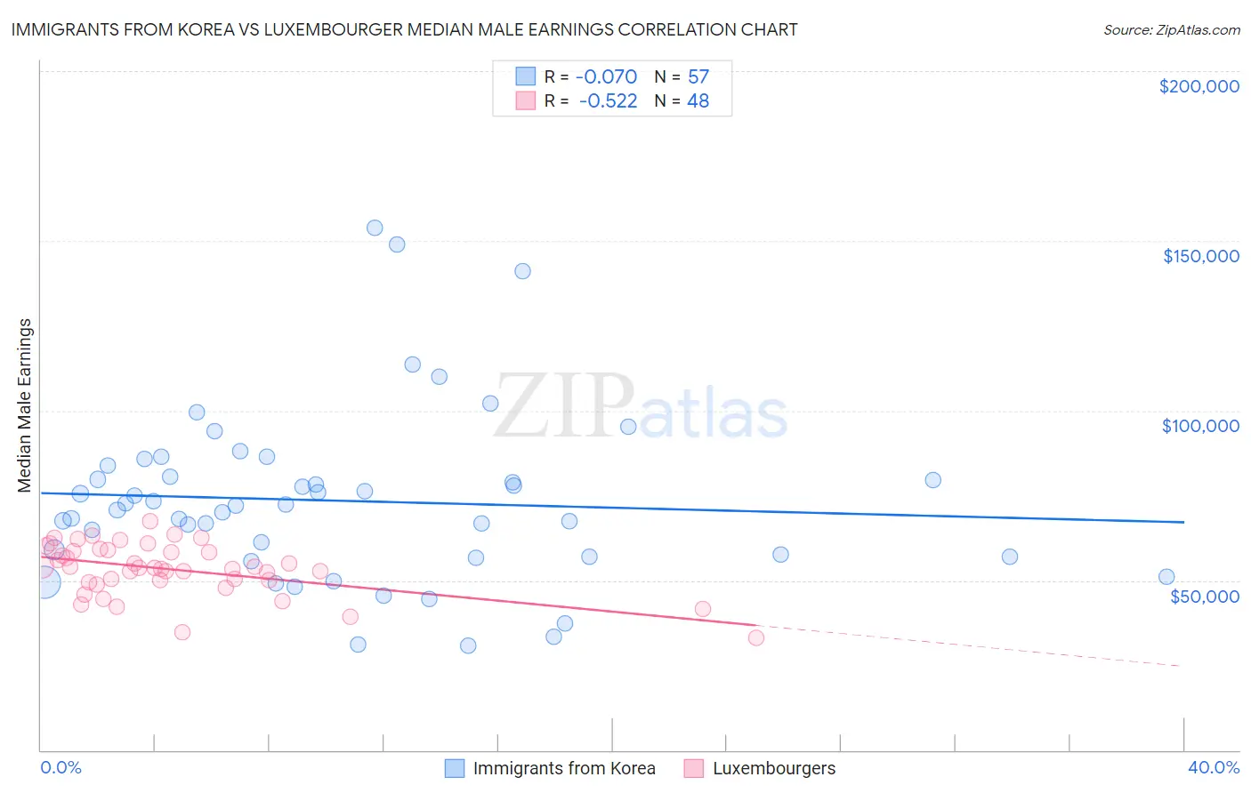 Immigrants from Korea vs Luxembourger Median Male Earnings