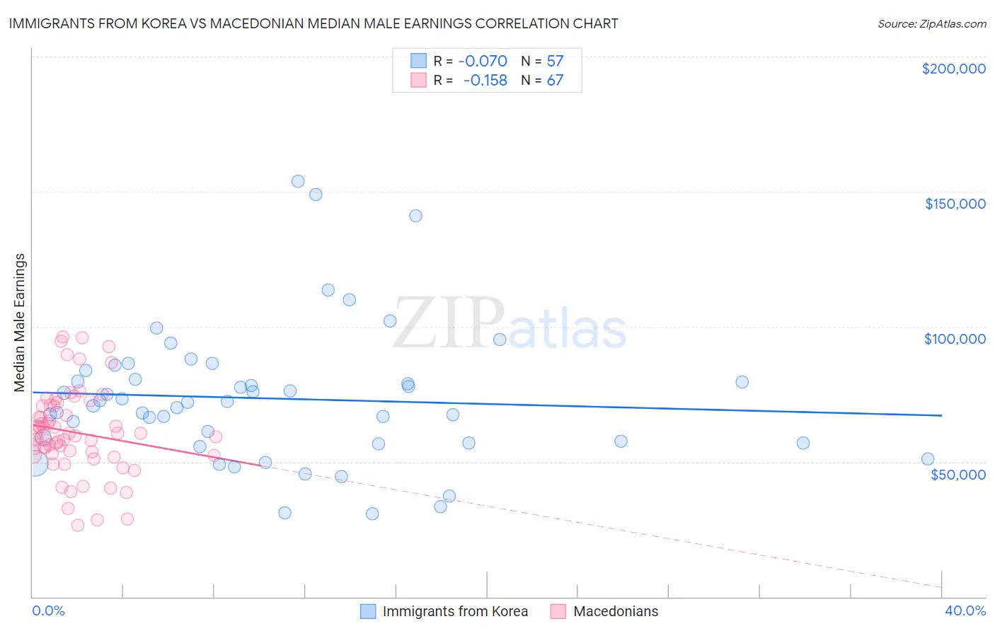 Immigrants from Korea vs Macedonian Median Male Earnings