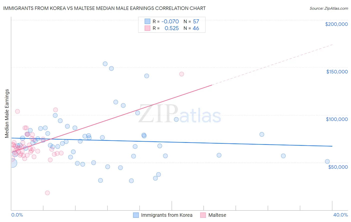 Immigrants from Korea vs Maltese Median Male Earnings