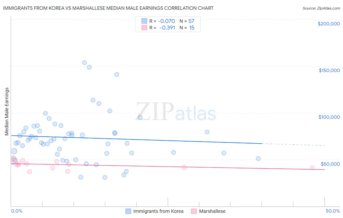 Immigrants from Korea vs Marshallese Median Male Earnings
