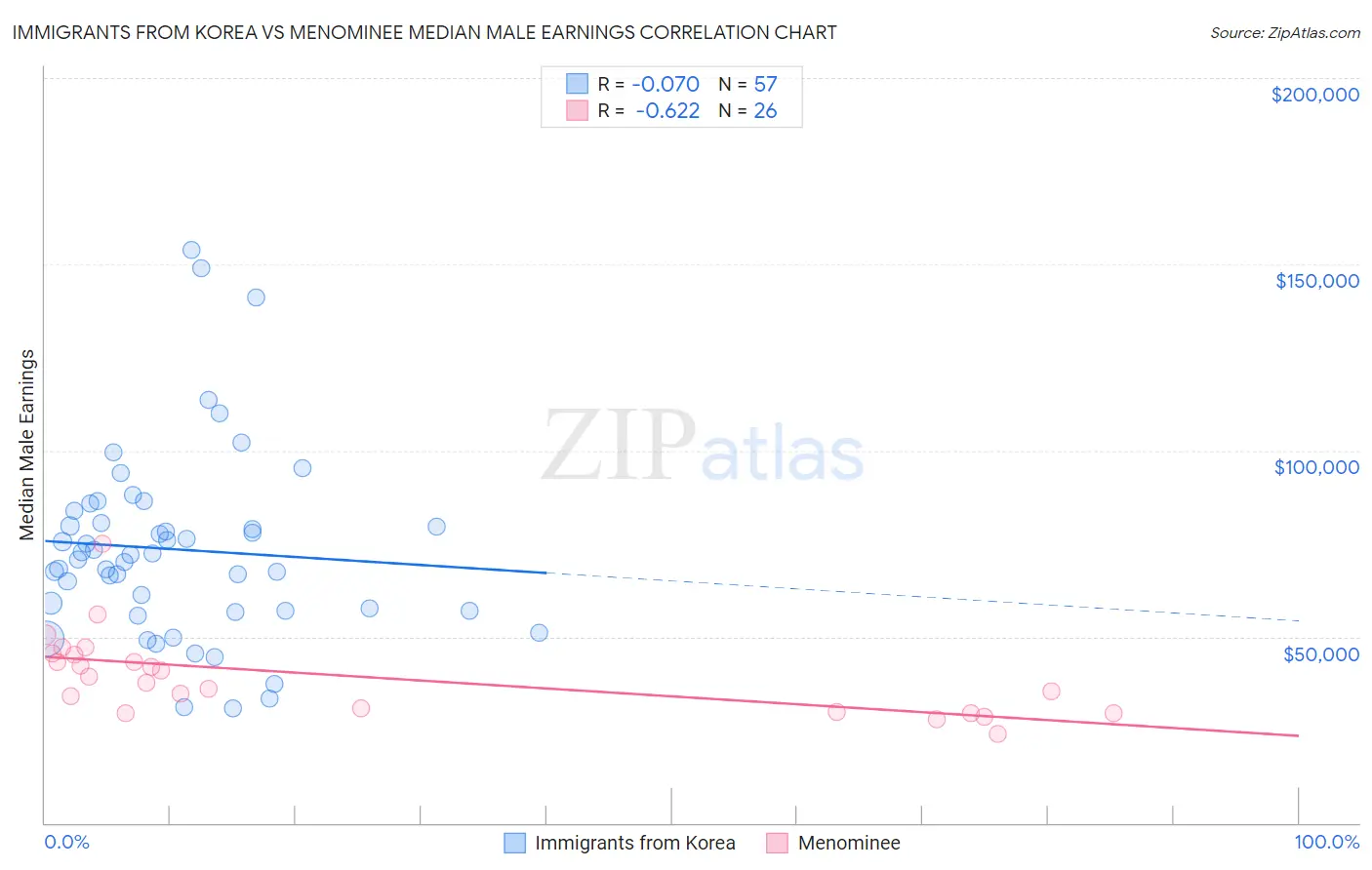 Immigrants from Korea vs Menominee Median Male Earnings