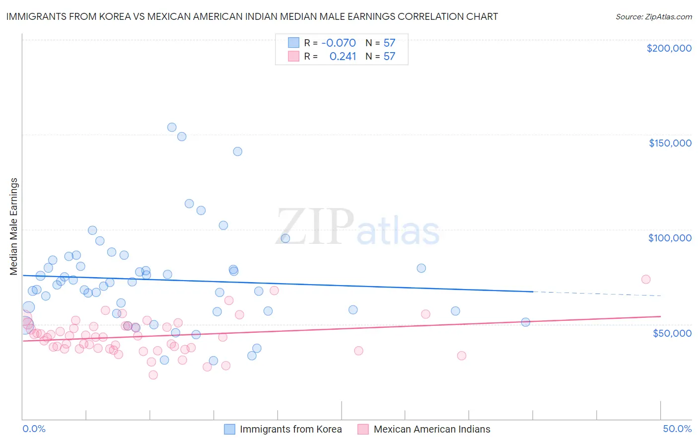 Immigrants from Korea vs Mexican American Indian Median Male Earnings