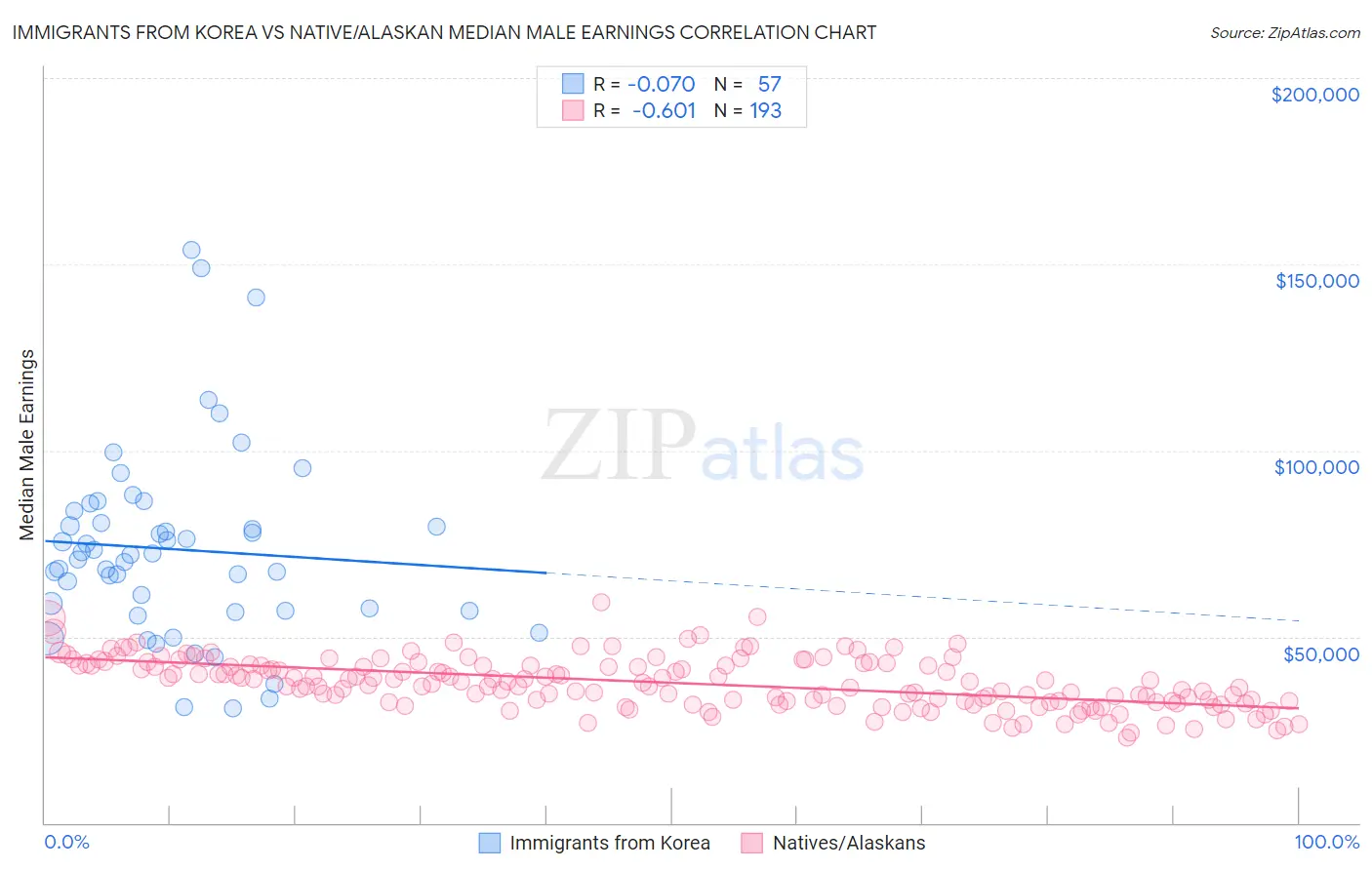 Immigrants from Korea vs Native/Alaskan Median Male Earnings