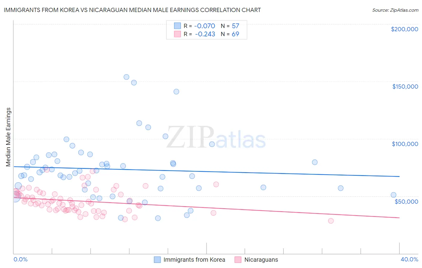 Immigrants from Korea vs Nicaraguan Median Male Earnings