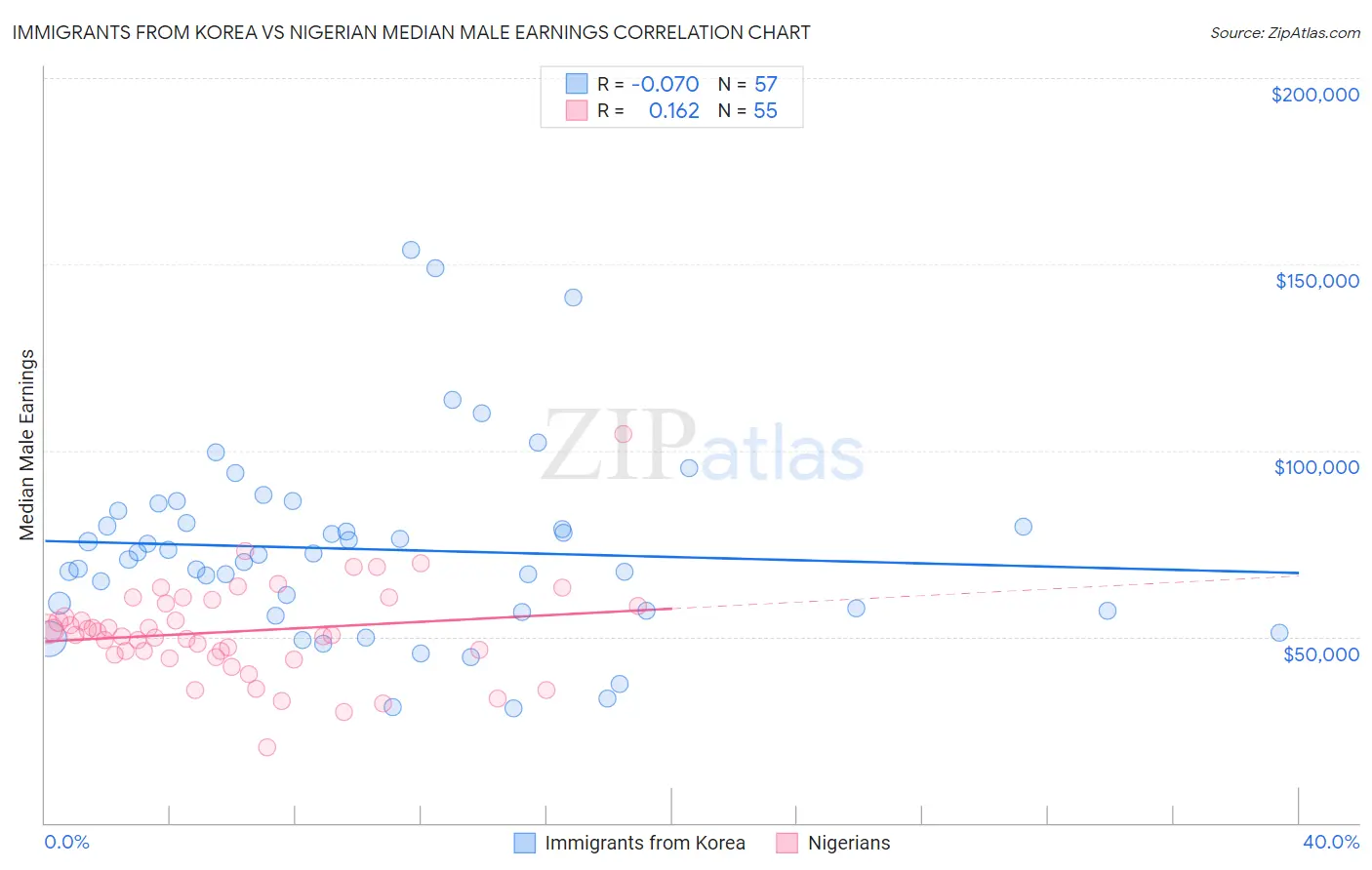 Immigrants from Korea vs Nigerian Median Male Earnings