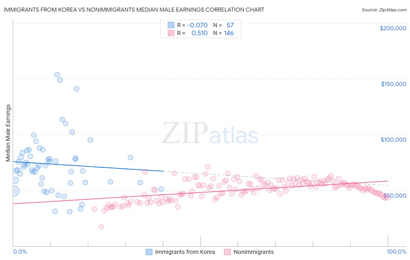 Immigrants from Korea vs Nonimmigrants Median Male Earnings