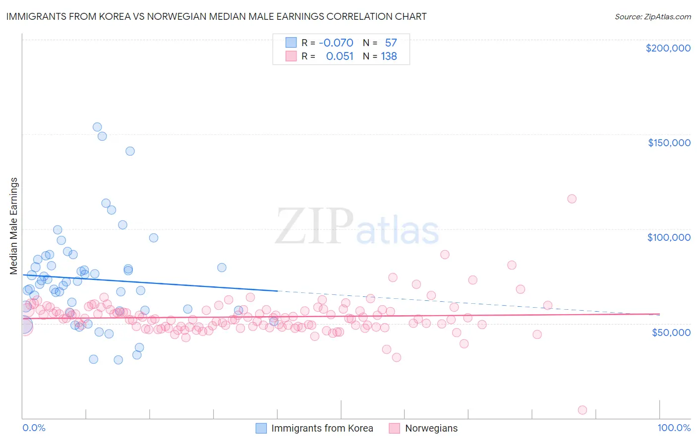 Immigrants from Korea vs Norwegian Median Male Earnings