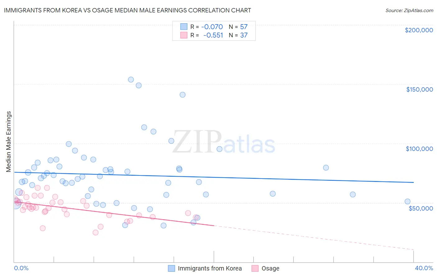 Immigrants from Korea vs Osage Median Male Earnings