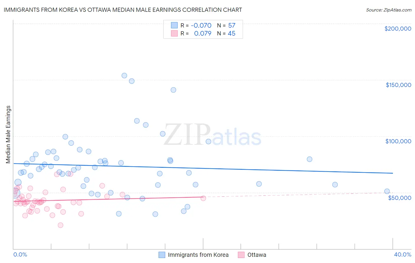 Immigrants from Korea vs Ottawa Median Male Earnings